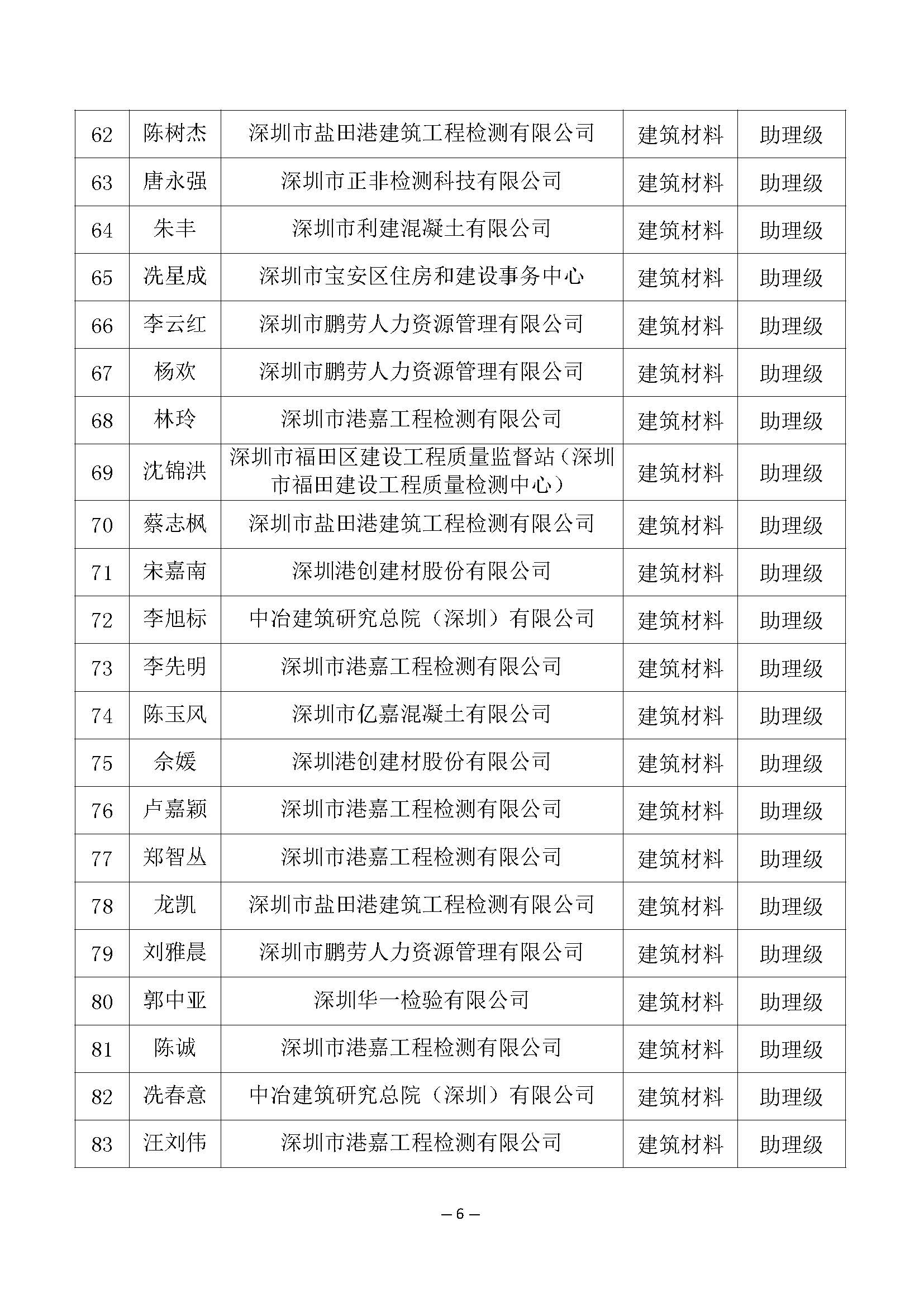2021年度深圳市建筑材料专业高级职称评审委员会建筑材料专业高、中、初级职称评审通过人员公示_页面_6.jpg